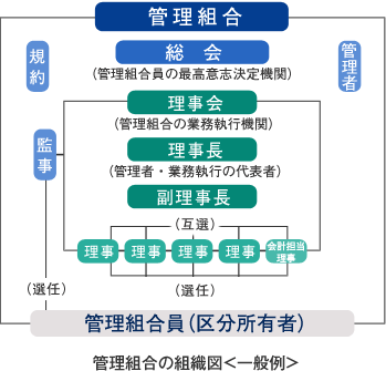 管理会社の役割 東洋コミュニティサービス株式会社 公式ホームページ